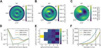 B0-Shimming Methodology for Affordable and Compact Low-Field Magnetic Resonance Imaging Magnets